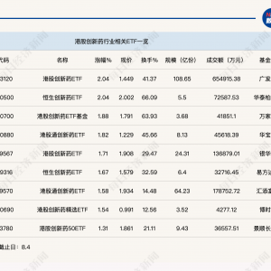行业ETF风向标丨创新药持续火热，港股创新药ETF半日成交额达65亿元 ...