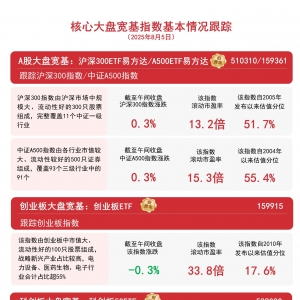 大盘放量上涨，A500ETF易方达（159361）、沪深300ETF易方达（510310）等助力布局核心 ...