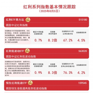 红利系列指数集体上扬，恒生红利低波ETF（159545）半日获1200万份净申购 ...