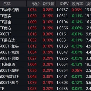 市场早盘震荡分化，中证A500指数上涨0.25%，4只中证A500相关ETF成交额超21亿元 ...