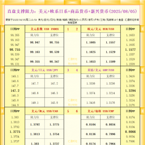 一张图看18个直盘外汇支撑阻力：美元+欧系日系+商品货币+新兴货币(2025年8月5日) ...