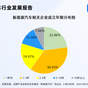 上半年新能源汽车市场渗透率创同期新高，相关企业量已超135万家 ...