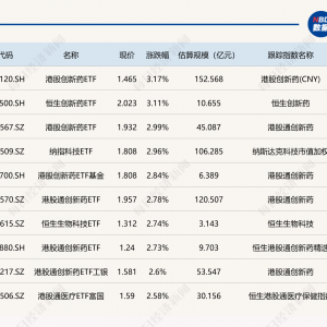 ETF今日收评 | 多只港股创新药相关ETF涨约3%，国联中证500ETF跌超1% ...
