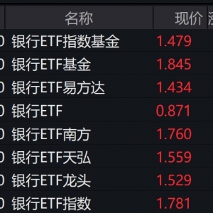 银行股午后持续走强，多只银行相关ETF涨超1.5%