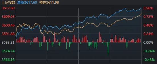 沪指重回3600点，今年首只10倍股复牌又涨停！现在你相信是牛市了吗？ ...