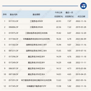 养老星球 | 超60只养老目标基金前7月收益超10%，部分产品清盘引关注 ...