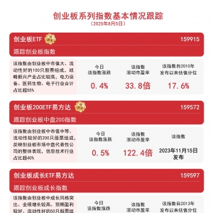 创业板指午后回暖，创业板ETF（159915）等产品持续获资金关注 ...