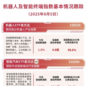 机器人企业帕西尼近四月狂揽10亿融资，机器人ETF易方达（159530）今日获净申购超1亿份 ...