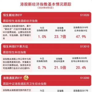 港股科技板块受资金关注，恒生科技ETF易方达（513010）、港股通互联网ETF（513040）规 ...
