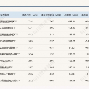 ETF规模速报 | 港股通互联网ETF净流入超7亿元；上证50ETF净流出近12.5亿元 ...