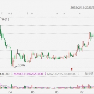 五菱汽车高开超13%报0.59港元，预计2025年上半年将录得净利润约8400万元，同比增加约2 ...