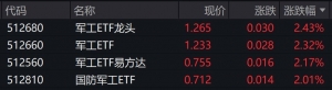 军工概念股走强，军工相关ETF涨超2%