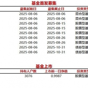 今日9只基金首发募集，1只基金上市