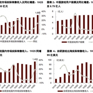 AI+游戏催化，游戏赛道持续向好，关注游戏ETF（516010）