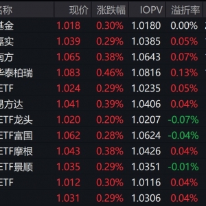 市场早盘小幅上涨，中证A500指数上涨0.31%，3只中证A500相关ETF成交额超22亿元 ...