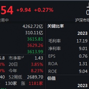 热门概念股持续上攻，沪指半日收涨0.27%