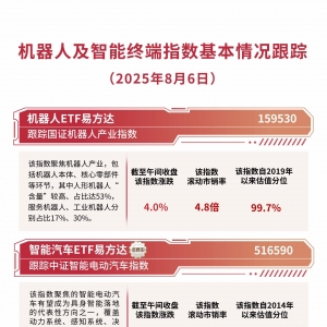 人形机器人板块领涨，机器人ETF易方达（159530）交投活跃，半日成交额约3亿元 ...