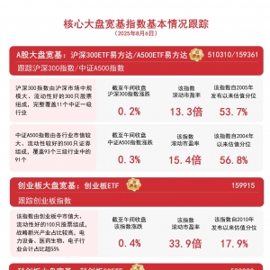 A股延续涨势，A500ETF易方达（159361）、沪深300ETF易方达（510310）等产品受市场关注 ...
