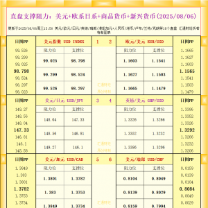 一张图看18个直盘外汇支撑阻力：美元+欧系日系+商品货币+新兴货币(2025年8月6日) ...