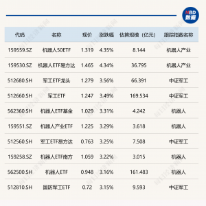 ETF今日收评 | 机器人、军工相关ETF涨超3%，中药相关ETF跌幅居前 ...