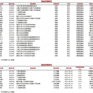 今日新聘基金经理16人，离任6人