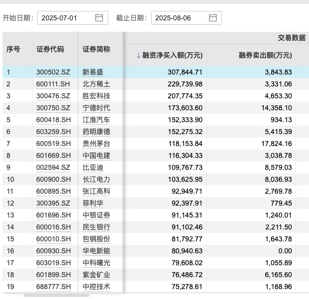 7月至今相关个股两融交易数据（资料来源：Wind)