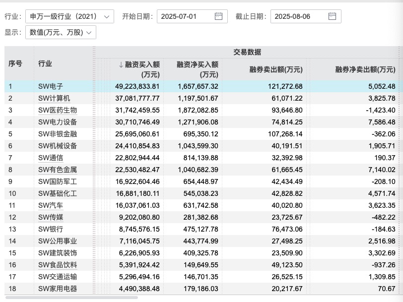 7月至今相关行业两融交易数据（资料来源：Wind)