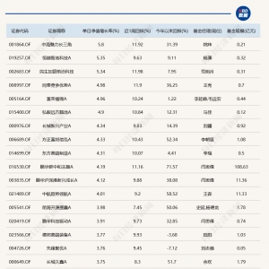 机器人、军工继续领涨，12只基金单日涨超4%