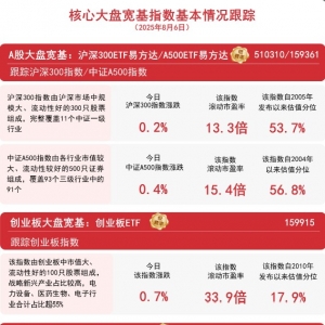 沪指逼近年内新高，A500ETF易方达（159361）、沪深300ETF易方达（510310）等产品成交 ...