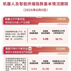指数近3日累计涨近10%，机器人ETF易方达（159530）规模再创历史新高 ...