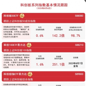 机器人行情回归，科创板延续涨势，关注科创板50ETF（588080）等产品投资机会 ...