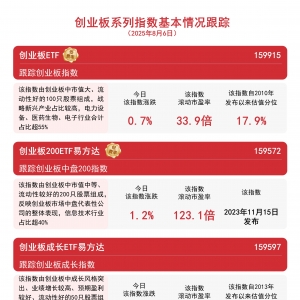 创业板系列指数集体走强，创业板ETF（159915）连续获资金布局 ...