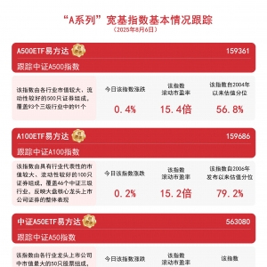 A500ETF易方达（159361）获5.6亿份净申购，全天成交额超20亿元