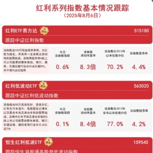 恒生红利低波ETF（159545）今日获超4000万份净申购，近一月规模增超6成 ...