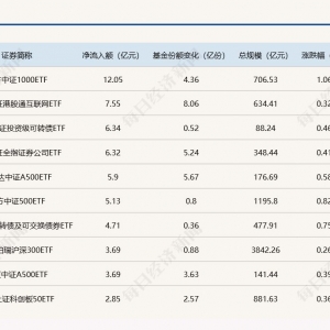 ETF规模速报 | 中证1000ETF昨日净流入超12亿元，黄金ETF净流出6.44亿元 ...