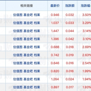 首批新型浮动费率基金悉数建仓；QDII基金频发风险提示
