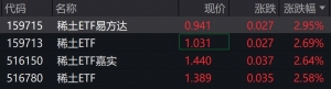 稀土概念股午后拉升，稀土相关ETF涨超2%
