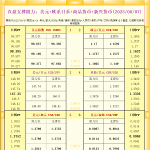 一张图看18个直盘外汇支撑阻力：美元+欧系日系+商品货币+新兴货币(2025年8月7日) ...
