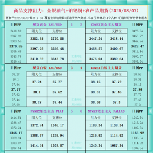 一张图看商品支撑阻力：金银油气+铂钯铜农产品期货(2025年8月7日) ...
