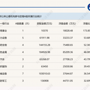 A股定增火热！年内公募获配金额近142亿元，多数机构浮盈超20% ...