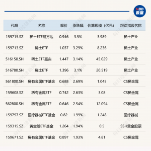 ETF今日收评 | 稀土相关ETF涨超3%，创新药相关ETF跌幅居前
