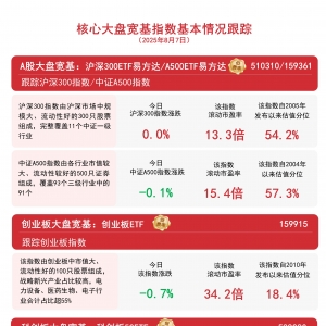 沪指放量上攻，关注A500ETF易方达(159361)和沪深300ETF易方达等产品配置机会 ...