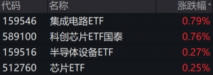 美洲半导体销售额高增，关注半导体设备ETF（159516）、芯片ETF（512760） ...