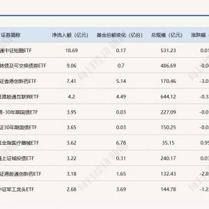 ETF规模速报 | 短融ETF昨日净流入超18亿元；科创50ETF净流出逾9.2亿元 ...