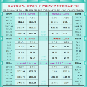 一张图看商品支撑阻力：金银油气+铂钯铜农产品期货(2025年8月8日) ...