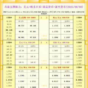一张图看18个直盘外汇支撑阻力：美元+欧系日系+商品货币+新兴货币(2025年8月8日) ...