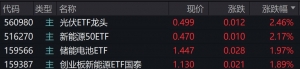 光伏概念股午后拉升，光伏、新能源相关ETF涨约2%