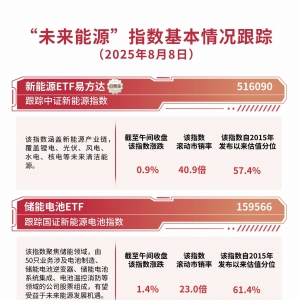 风电设备板块领涨，关注新能源ETF易方达（516090）、光伏ETF易方达（562970）等投资价 ...