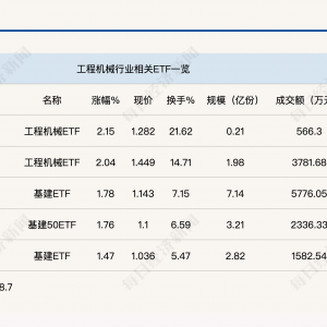 行业ETF风向标丨制造业景气度有望逐渐回升，两只工程机械ETF半日涨幅超2% ...