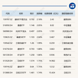 ETF今日收评 | 建材、基建、光伏相关ETF涨约2%，软件、信创相关ETF跌约3% ...